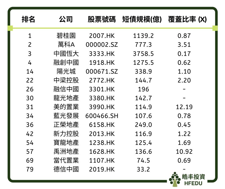 內房短期債務數據